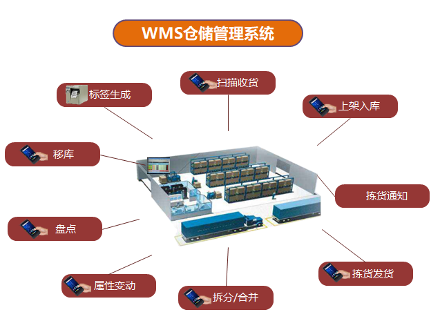 仓库管理系统WMS